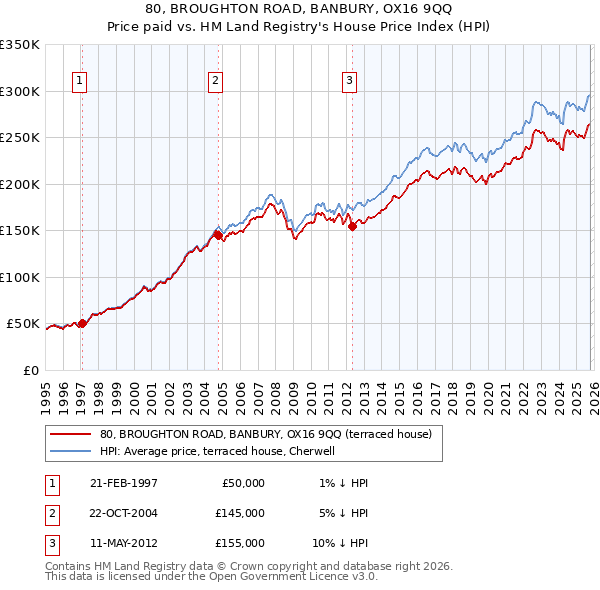 80, BROUGHTON ROAD, BANBURY, OX16 9QQ: Price paid vs HM Land Registry's House Price Index