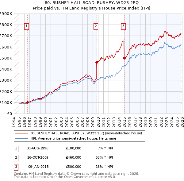 80, BUSHEY HALL ROAD, BUSHEY, WD23 2EQ: Price paid vs HM Land Registry's House Price Index