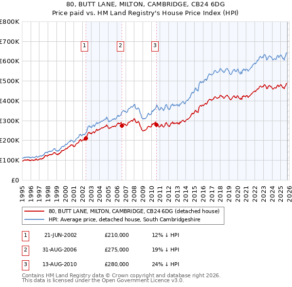 80, BUTT LANE, MILTON, CAMBRIDGE, CB24 6DG: Price paid vs HM Land Registry's House Price Index