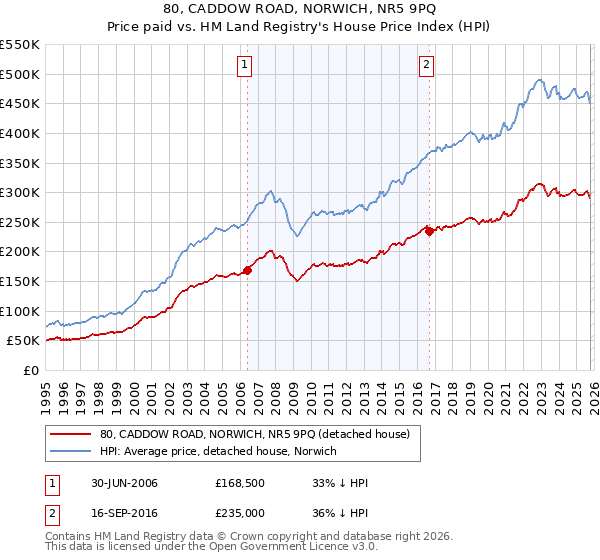 80, CADDOW ROAD, NORWICH, NR5 9PQ: Price paid vs HM Land Registry's House Price Index
