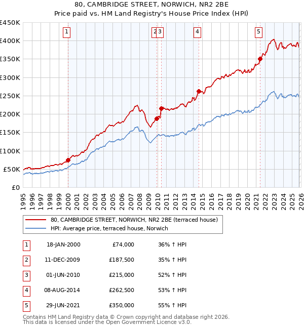80, CAMBRIDGE STREET, NORWICH, NR2 2BE: Price paid vs HM Land Registry's House Price Index