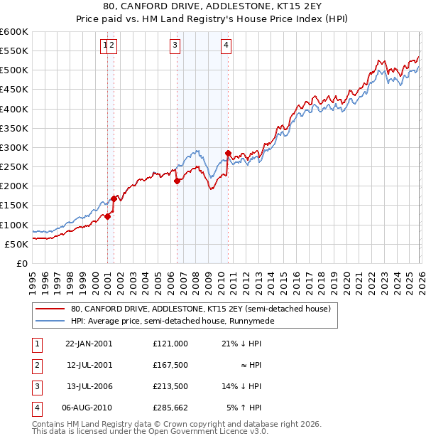80, CANFORD DRIVE, ADDLESTONE, KT15 2EY: Price paid vs HM Land Registry's House Price Index