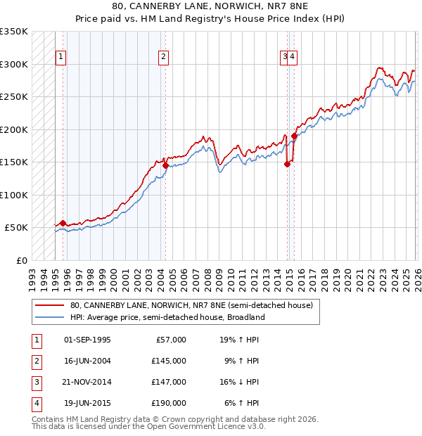 80, CANNERBY LANE, NORWICH, NR7 8NE: Price paid vs HM Land Registry's House Price Index