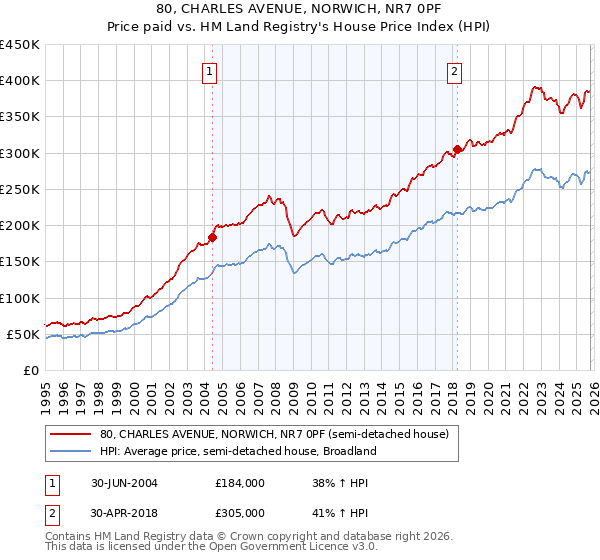 80, CHARLES AVENUE, NORWICH, NR7 0PF: Price paid vs HM Land Registry's House Price Index