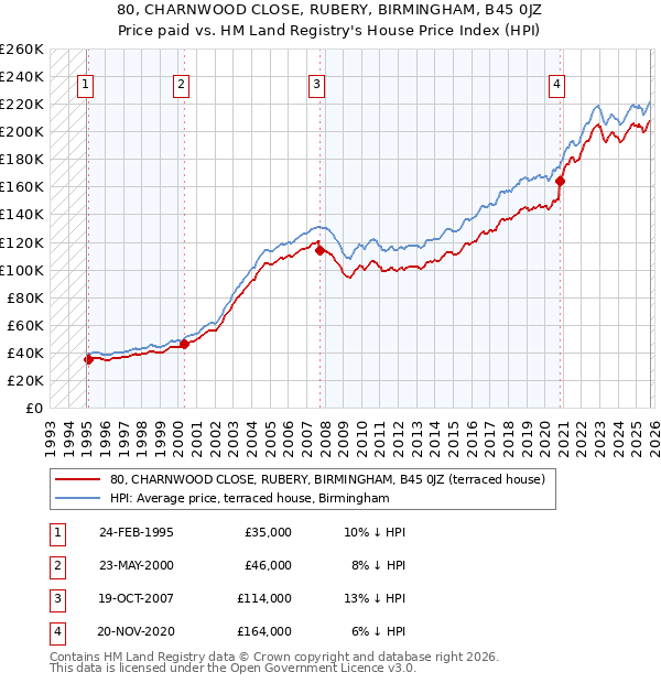 80, CHARNWOOD CLOSE, RUBERY, BIRMINGHAM, B45 0JZ: Price paid vs HM Land Registry's House Price Index