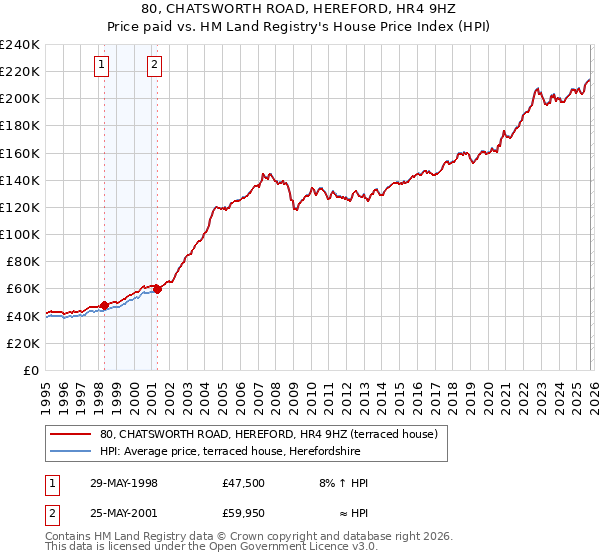 80, CHATSWORTH ROAD, HEREFORD, HR4 9HZ: Price paid vs HM Land Registry's House Price Index