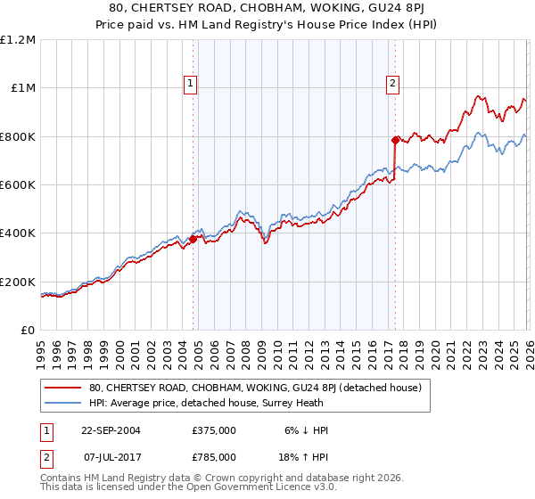 80, CHERTSEY ROAD, CHOBHAM, WOKING, GU24 8PJ: Price paid vs HM Land Registry's House Price Index
