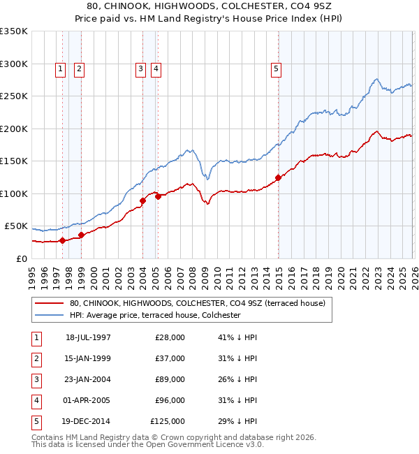 80, CHINOOK, HIGHWOODS, COLCHESTER, CO4 9SZ: Price paid vs HM Land Registry's House Price Index