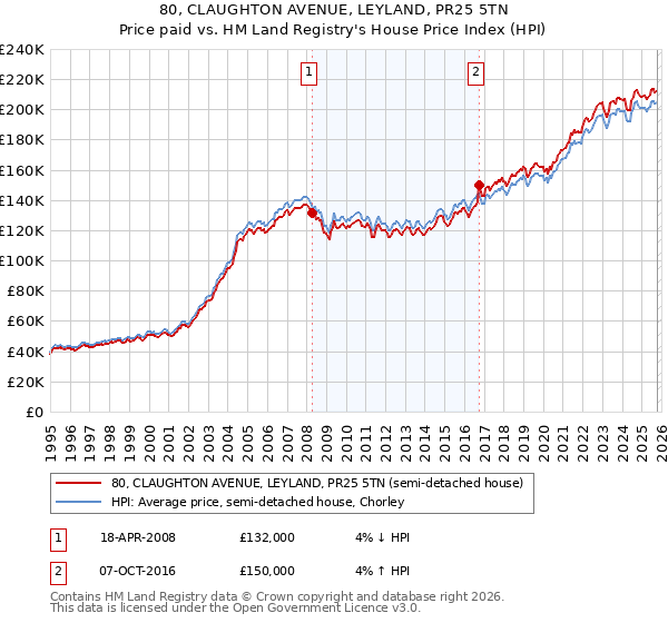 80, CLAUGHTON AVENUE, LEYLAND, PR25 5TN: Price paid vs HM Land Registry's House Price Index