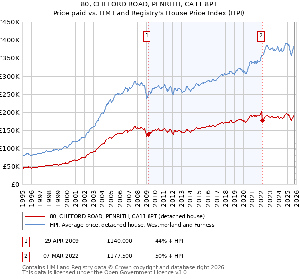 80, CLIFFORD ROAD, PENRITH, CA11 8PT: Price paid vs HM Land Registry's House Price Index