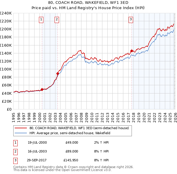 80, COACH ROAD, WAKEFIELD, WF1 3ED: Price paid vs HM Land Registry's House Price Index