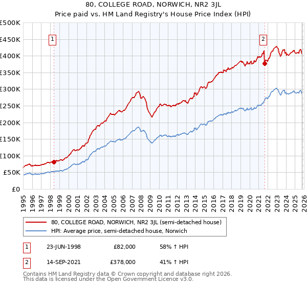 80, COLLEGE ROAD, NORWICH, NR2 3JL: Price paid vs HM Land Registry's House Price Index