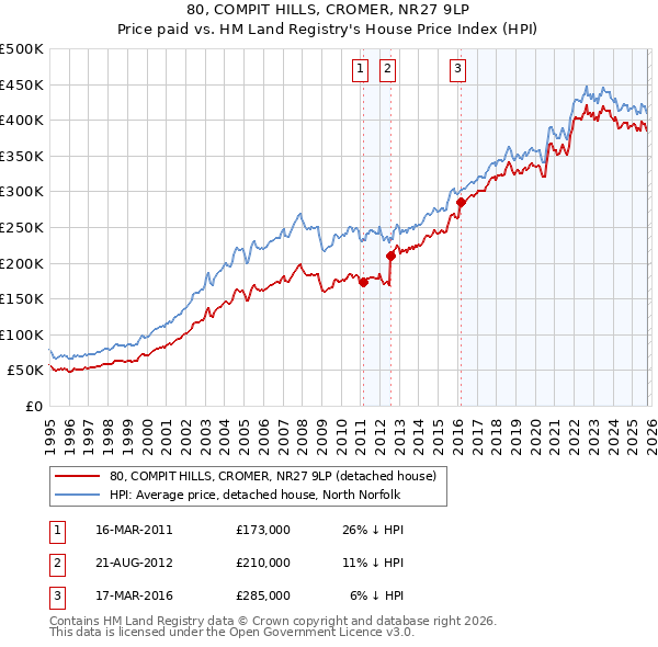 80, COMPIT HILLS, CROMER, NR27 9LP: Price paid vs HM Land Registry's House Price Index