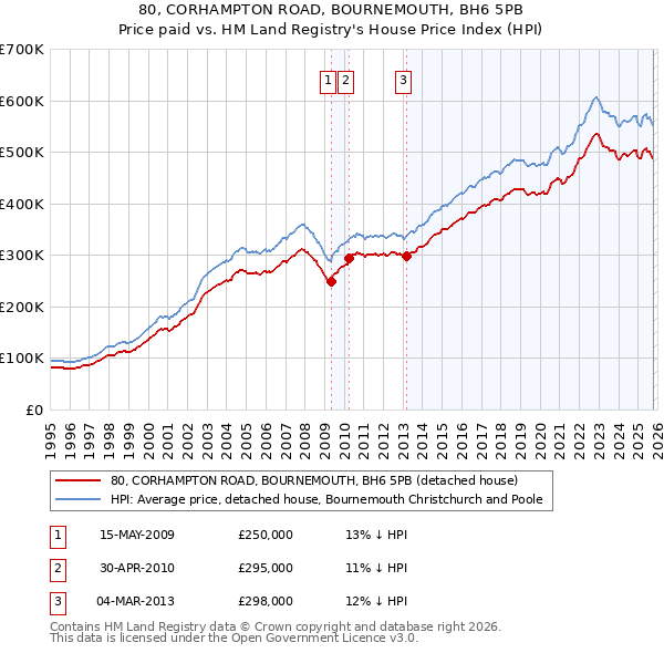 80, CORHAMPTON ROAD, BOURNEMOUTH, BH6 5PB: Price paid vs HM Land Registry's House Price Index