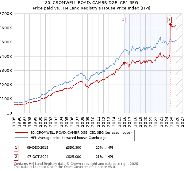 80, CROMWELL ROAD, CAMBRIDGE, CB1 3EG: Price paid vs HM Land Registry's House Price Index
