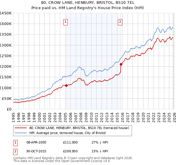 80, CROW LANE, HENBURY, BRISTOL, BS10 7EL: Price paid vs HM Land Registry's House Price Index