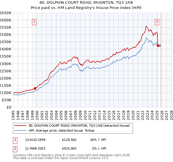 80, DOLPHIN COURT ROAD, PAIGNTON, TQ3 1AB: Price paid vs HM Land Registry's House Price Index