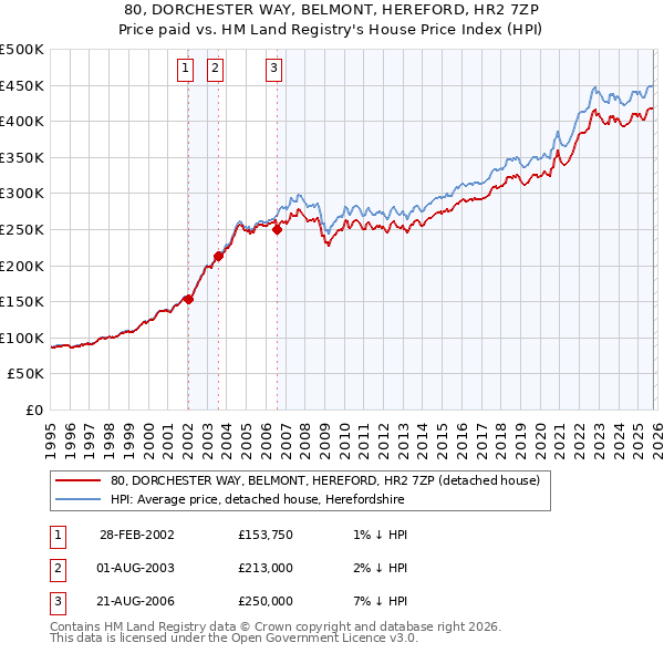 80, DORCHESTER WAY, BELMONT, HEREFORD, HR2 7ZP: Price paid vs HM Land Registry's House Price Index