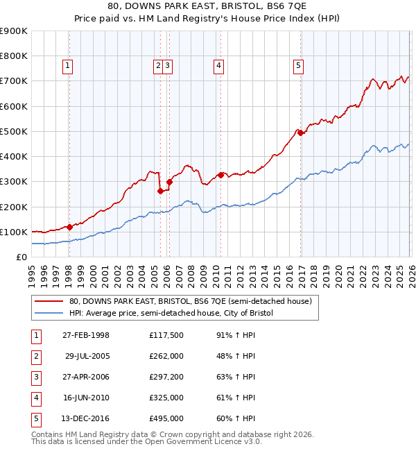 80, DOWNS PARK EAST, BRISTOL, BS6 7QE: Price paid vs HM Land Registry's House Price Index