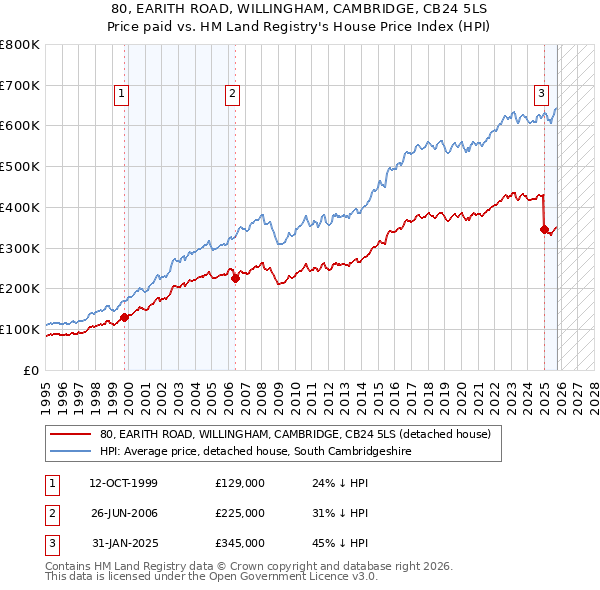 80, EARITH ROAD, WILLINGHAM, CAMBRIDGE, CB24 5LS: Price paid vs HM Land Registry's House Price Index