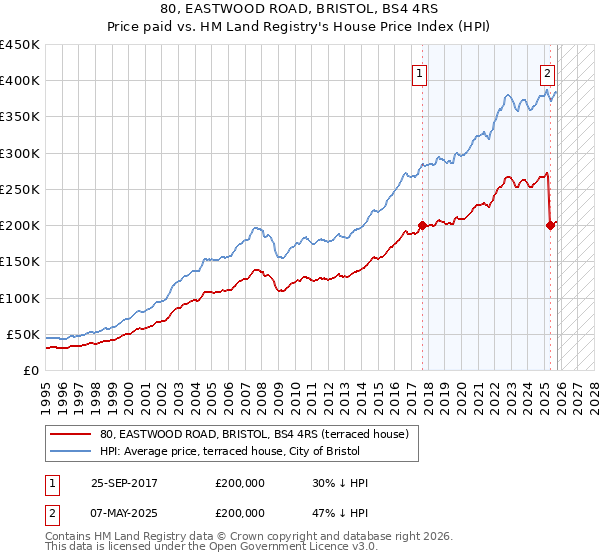 80, EASTWOOD ROAD, BRISTOL, BS4 4RS: Price paid vs HM Land Registry's House Price Index