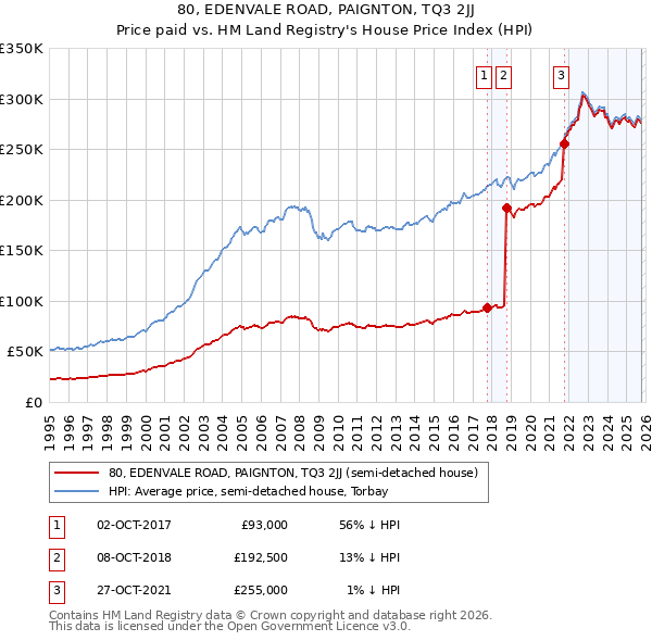 80, EDENVALE ROAD, PAIGNTON, TQ3 2JJ: Price paid vs HM Land Registry's House Price Index