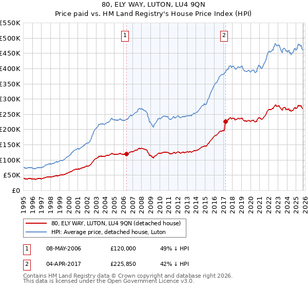 80, ELY WAY, LUTON, LU4 9QN: Price paid vs HM Land Registry's House Price Index