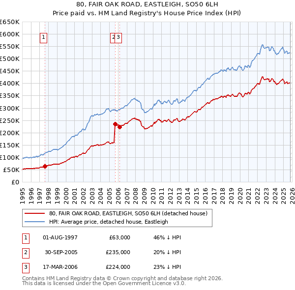 80, FAIR OAK ROAD, EASTLEIGH, SO50 6LH: Price paid vs HM Land Registry's House Price Index