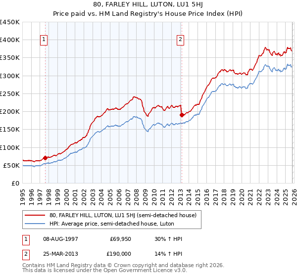 80, FARLEY HILL, LUTON, LU1 5HJ: Price paid vs HM Land Registry's House Price Index