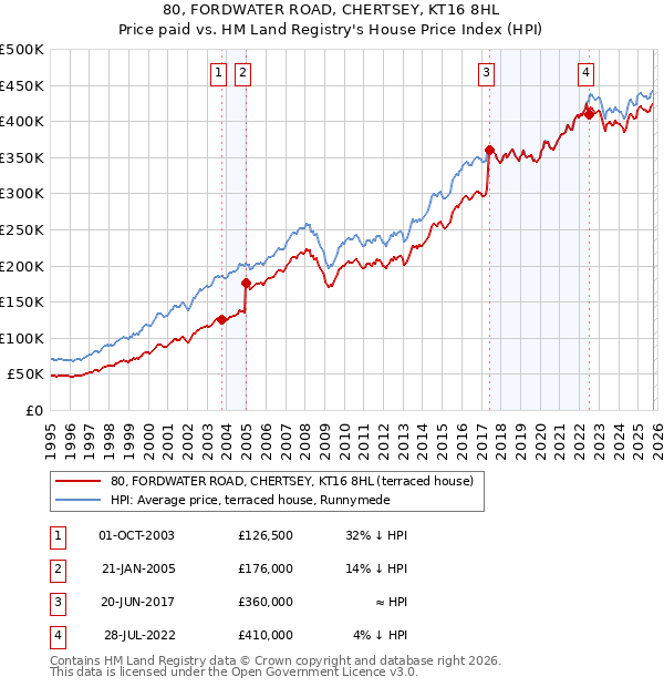 80, FORDWATER ROAD, CHERTSEY, KT16 8HL: Price paid vs HM Land Registry's House Price Index
