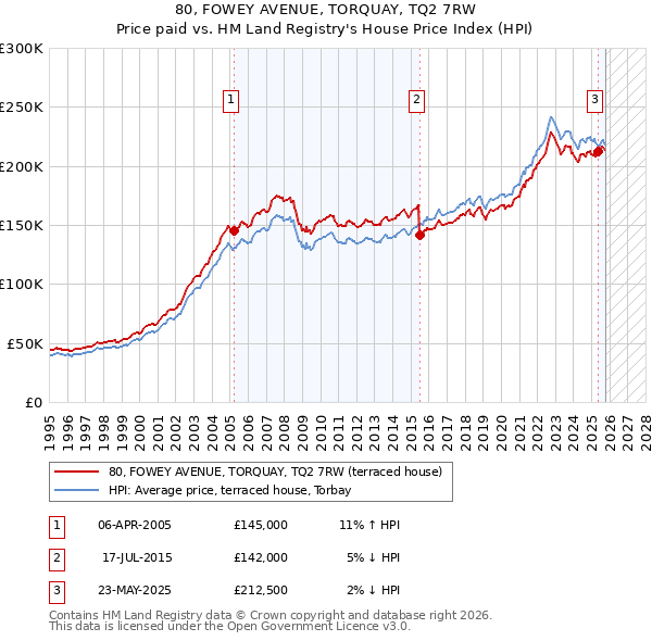 80, FOWEY AVENUE, TORQUAY, TQ2 7RW: Price paid vs HM Land Registry's House Price Index