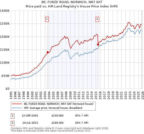 80, FURZE ROAD, NORWICH, NR7 0AT: Price paid vs HM Land Registry's House Price Index