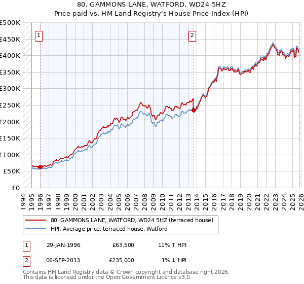 80, GAMMONS LANE, WATFORD, WD24 5HZ: Price paid vs HM Land Registry's House Price Index