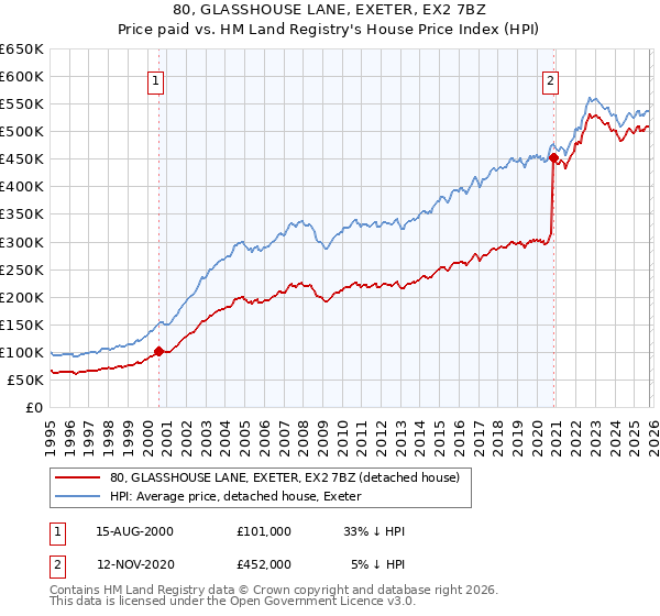 80, GLASSHOUSE LANE, EXETER, EX2 7BZ: Price paid vs HM Land Registry's House Price Index