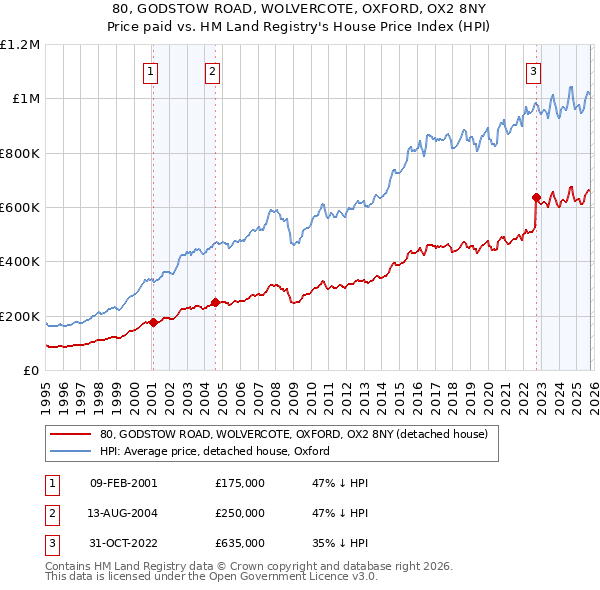 80, GODSTOW ROAD, WOLVERCOTE, OXFORD, OX2 8NY: Price paid vs HM Land Registry's House Price Index
