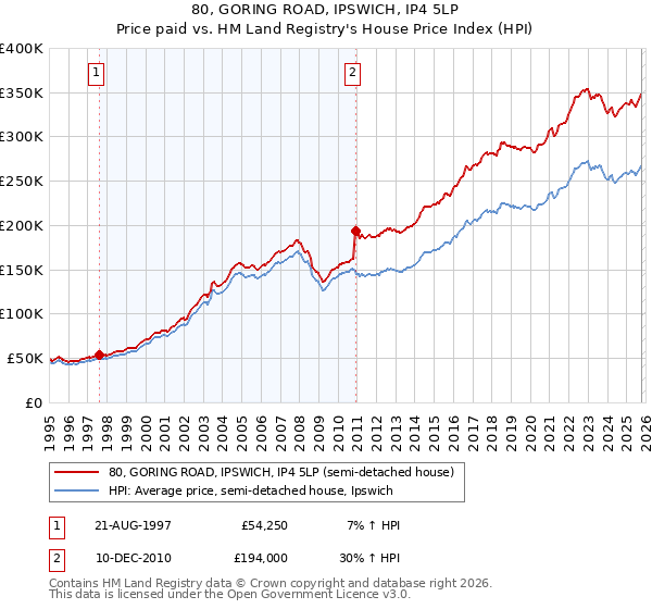 80, GORING ROAD, IPSWICH, IP4 5LP: Price paid vs HM Land Registry's House Price Index