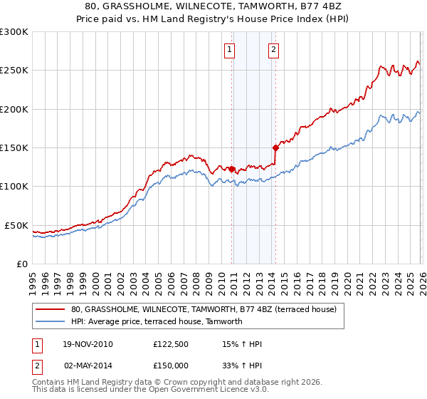 80, GRASSHOLME, WILNECOTE, TAMWORTH, B77 4BZ: Price paid vs HM Land Registry's House Price Index
