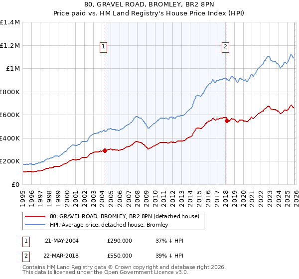 80, GRAVEL ROAD, BROMLEY, BR2 8PN: Price paid vs HM Land Registry's House Price Index