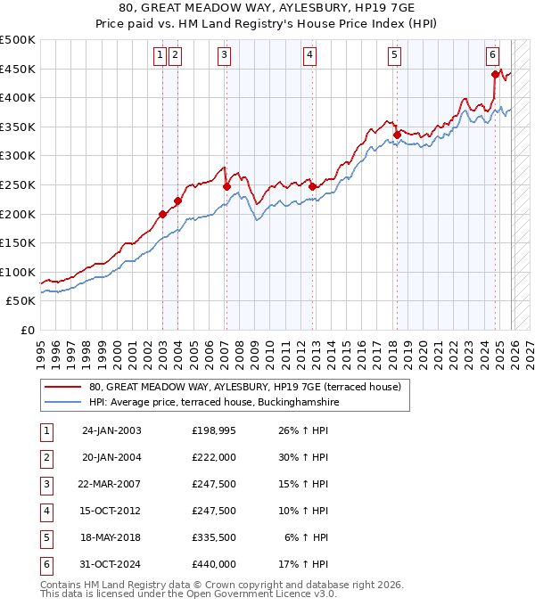 80, GREAT MEADOW WAY, AYLESBURY, HP19 7GE: Price paid vs HM Land Registry's House Price Index