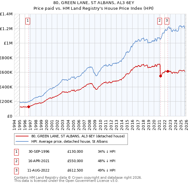 80, GREEN LANE, ST ALBANS, AL3 6EY: Price paid vs HM Land Registry's House Price Index