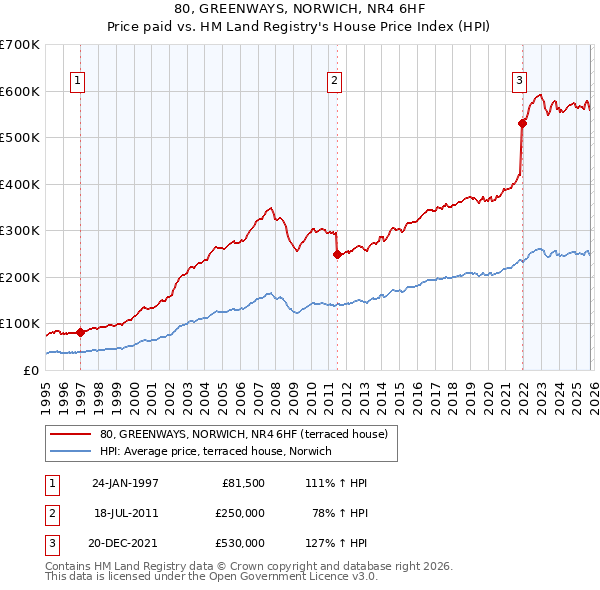 80, GREENWAYS, NORWICH, NR4 6HF: Price paid vs HM Land Registry's House Price Index