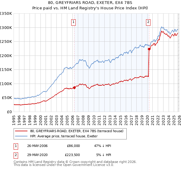 80, GREYFRIARS ROAD, EXETER, EX4 7BS: Price paid vs HM Land Registry's House Price Index