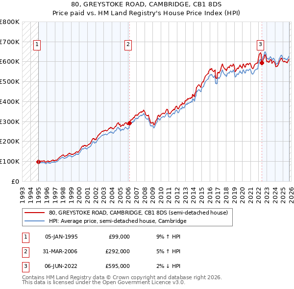 80, GREYSTOKE ROAD, CAMBRIDGE, CB1 8DS: Price paid vs HM Land Registry's House Price Index