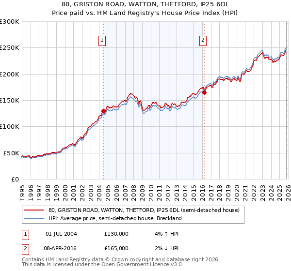 80, GRISTON ROAD, WATTON, THETFORD, IP25 6DL: Price paid vs HM Land Registry's House Price Index