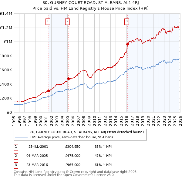 80, GURNEY COURT ROAD, ST ALBANS, AL1 4RJ: Price paid vs HM Land Registry's House Price Index