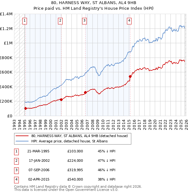 80, HARNESS WAY, ST ALBANS, AL4 9HB: Price paid vs HM Land Registry's House Price Index