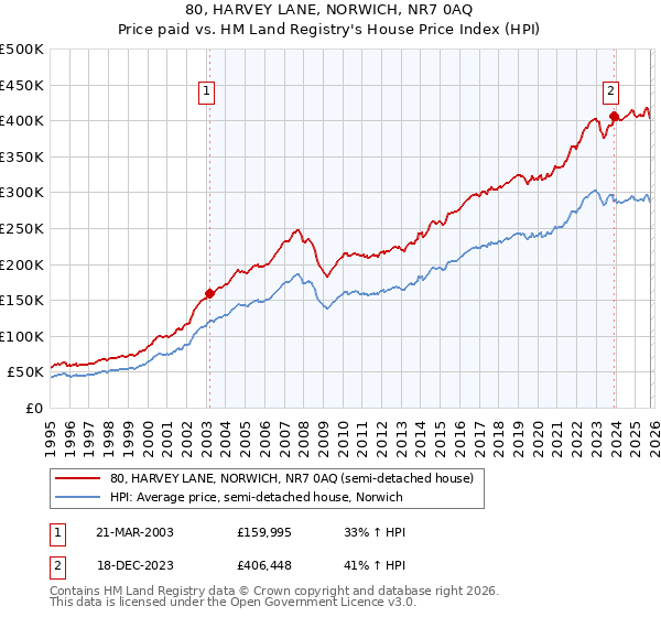 80, HARVEY LANE, NORWICH, NR7 0AQ: Price paid vs HM Land Registry's House Price Index