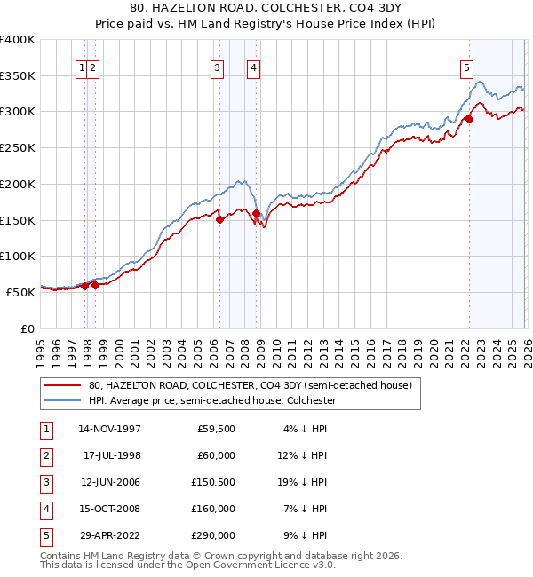 80, HAZELTON ROAD, COLCHESTER, CO4 3DY: Price paid vs HM Land Registry's House Price Index