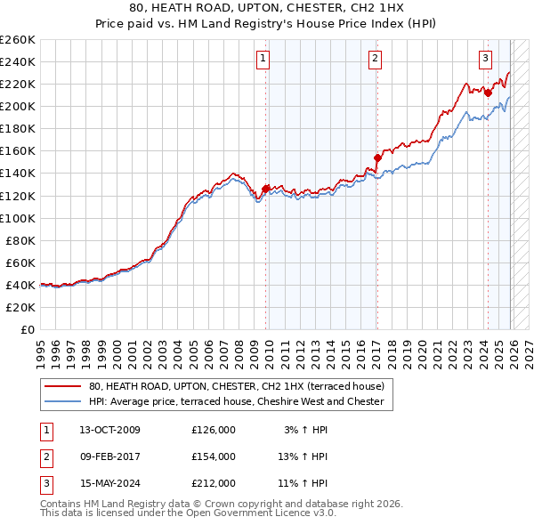 80, HEATH ROAD, UPTON, CHESTER, CH2 1HX: Price paid vs HM Land Registry's House Price Index