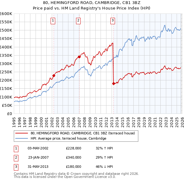 80, HEMINGFORD ROAD, CAMBRIDGE, CB1 3BZ: Price paid vs HM Land Registry's House Price Index